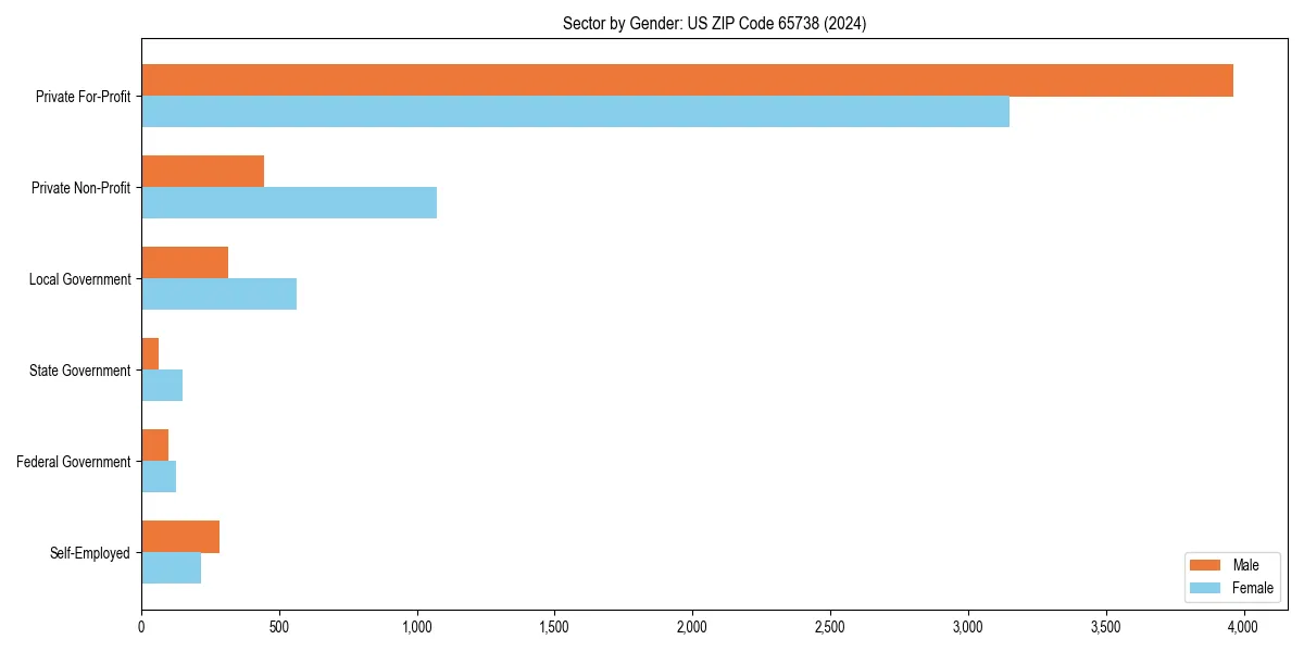 Employment sector breakdown by gender in 