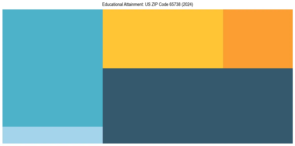 Education Treemap for  in 2024