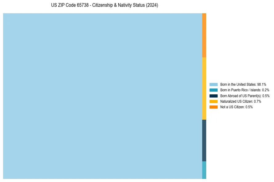 Nativity Treemap for 
