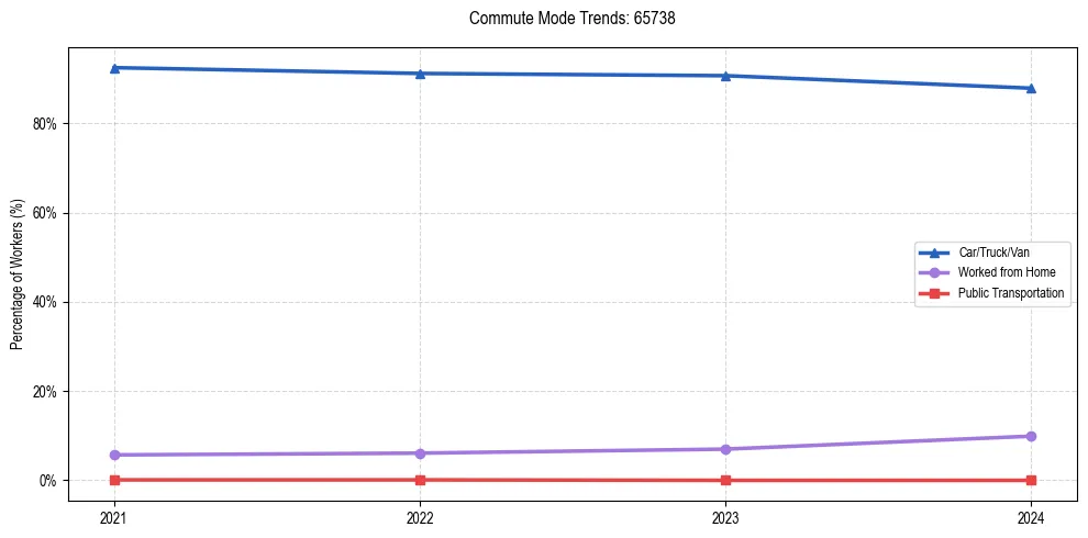 Transportation trends in US ZIP Code 65738