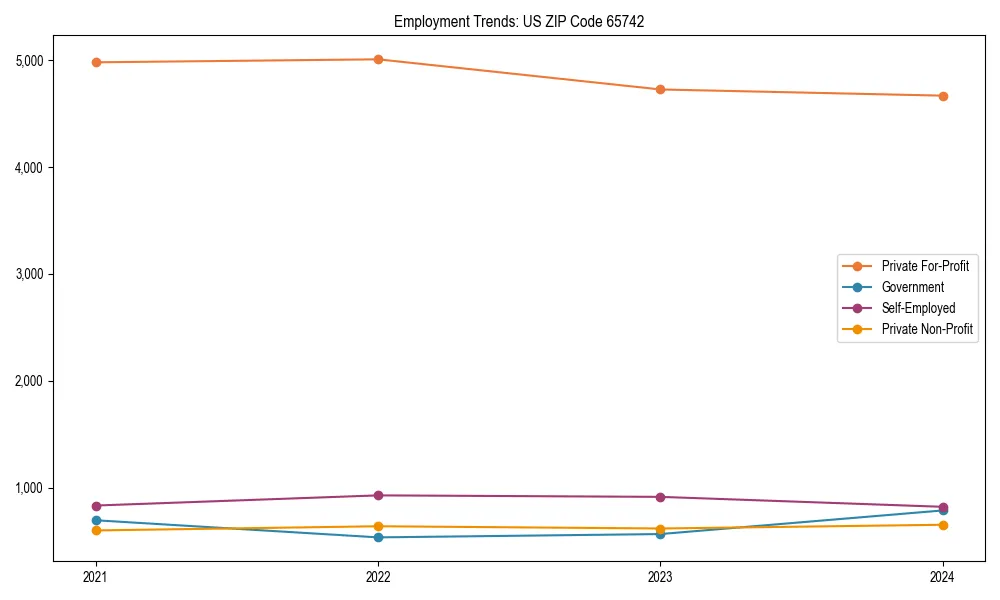 Long-term employment trends in 