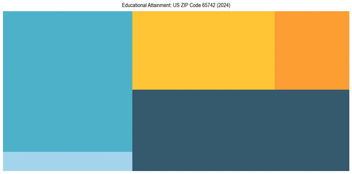 Education Treemap for  in 2024