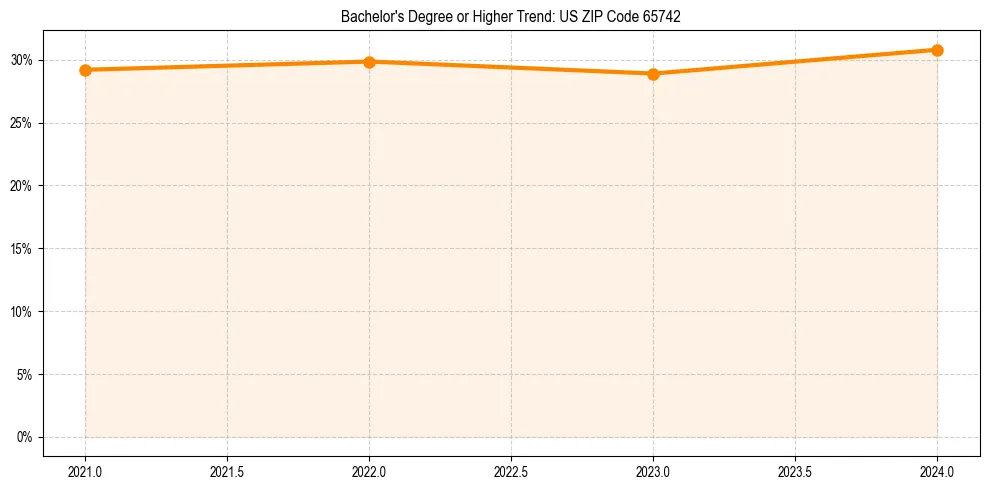 Trend chart showing bachelor degree growth in 