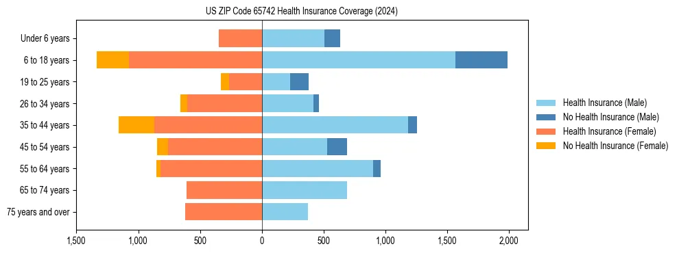 Health insurance pyramid for US ZIP Code 65742