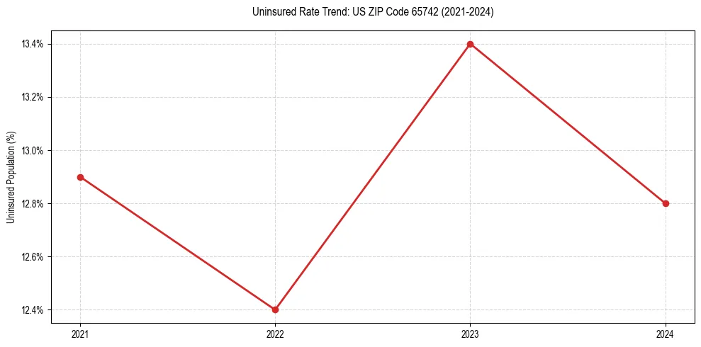Uninsured trend chart for US ZIP Code 65742