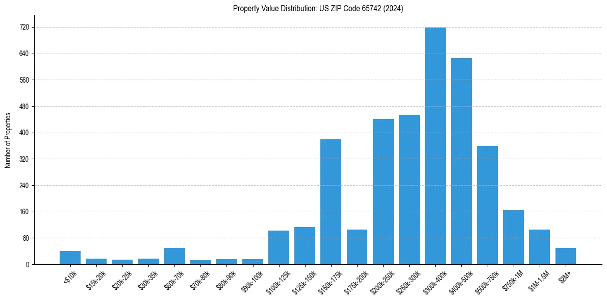 Value Distribution for 