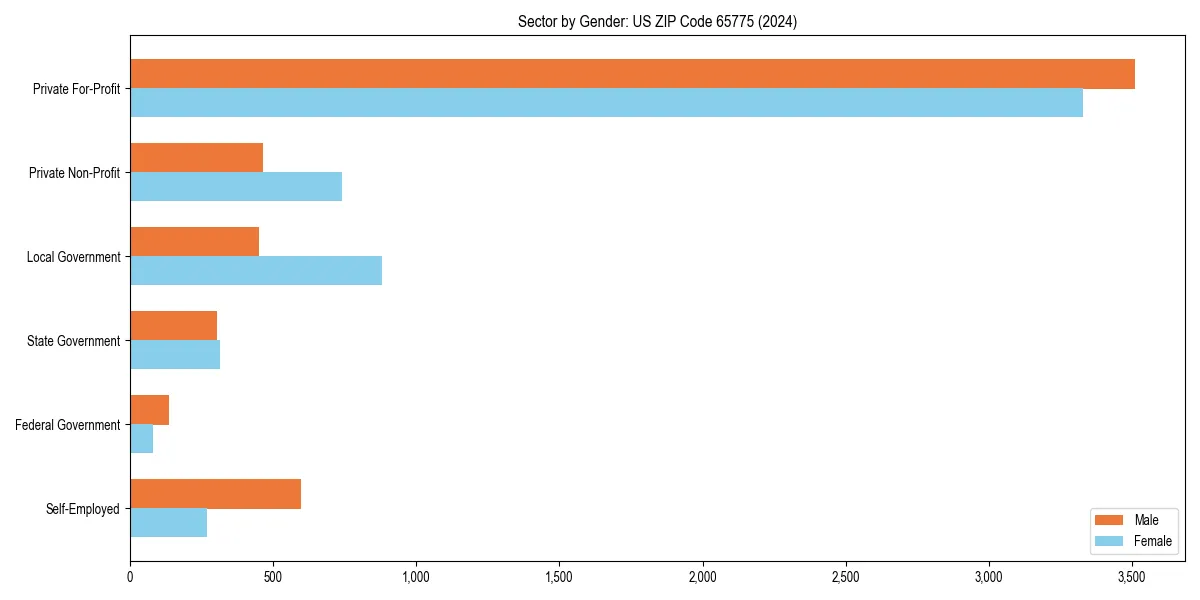 Employment sector breakdown by gender in 
