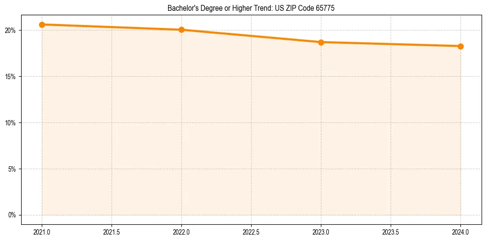 Trend chart showing bachelor degree growth in 
