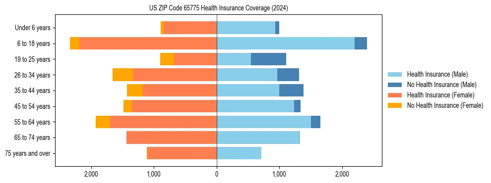Health insurance pyramid for US ZIP Code 65775