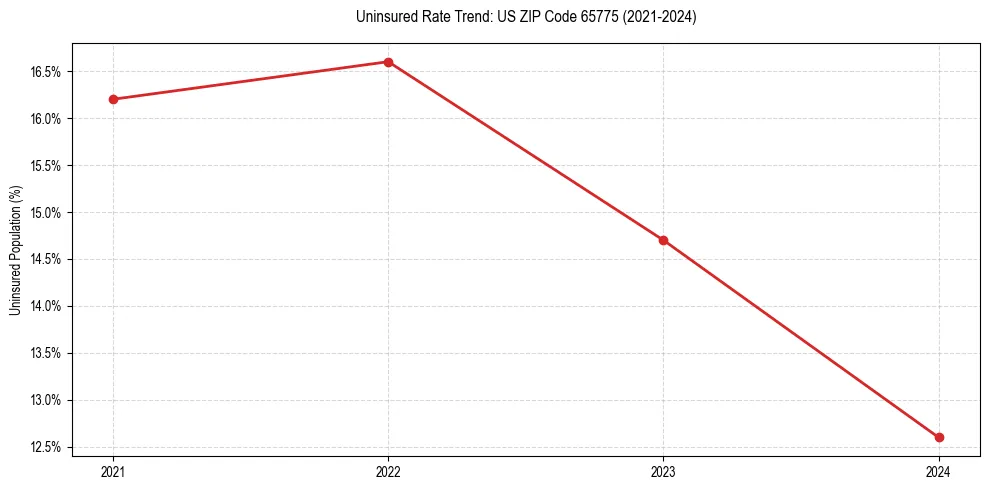 Uninsured trend chart for US ZIP Code 65775