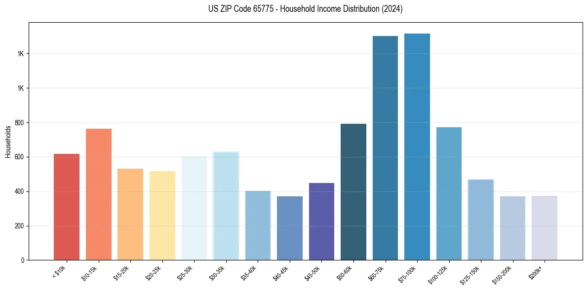 Income Distribution for 