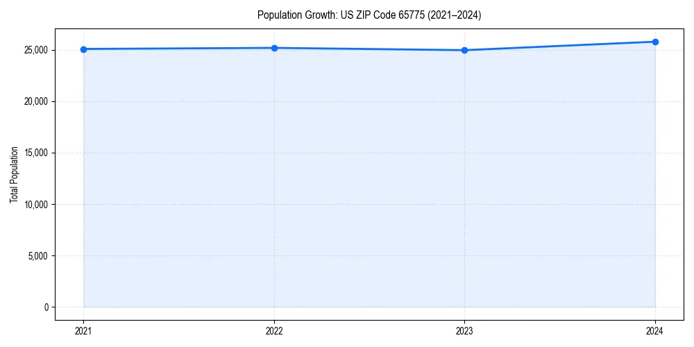 Population trends in 