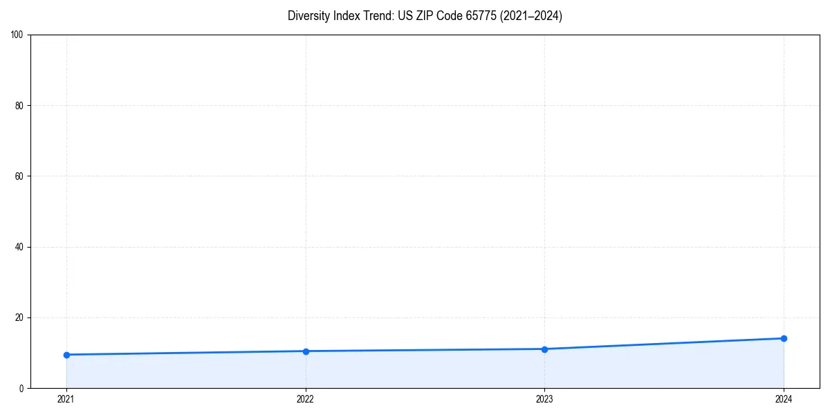 Line chart showing diversity index trends for 