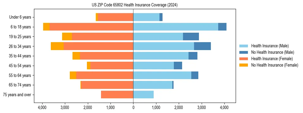 Health insurance pyramid for US ZIP Code 65802