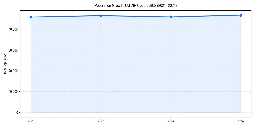 Population trends in 