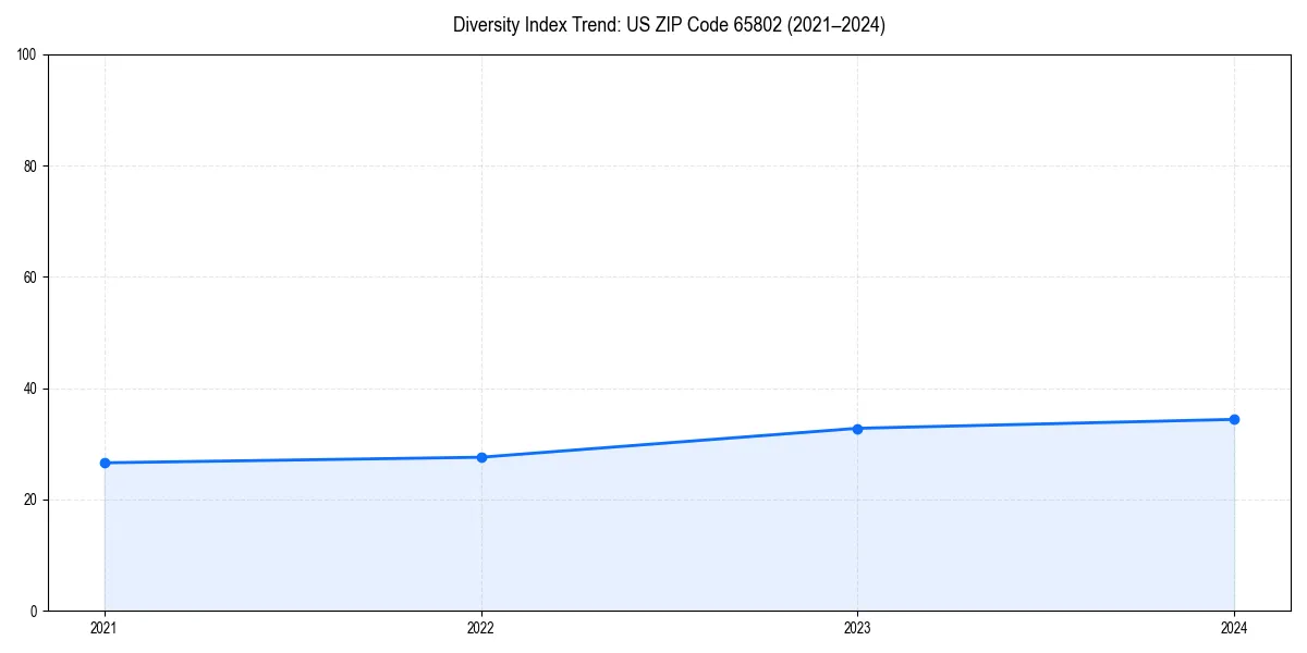 Line chart showing diversity index trends for 