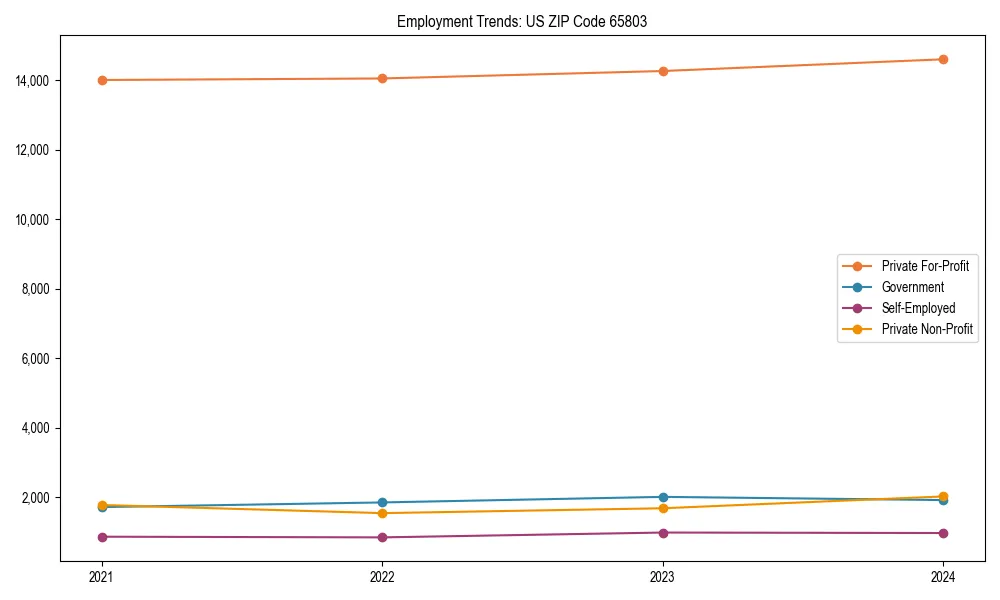 Long-term employment trends in 