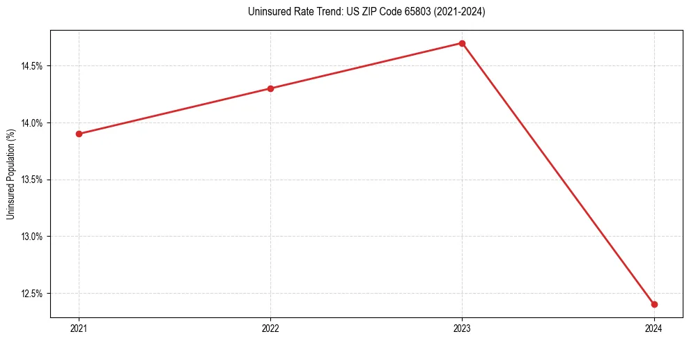 Uninsured trend chart for US ZIP Code 65803