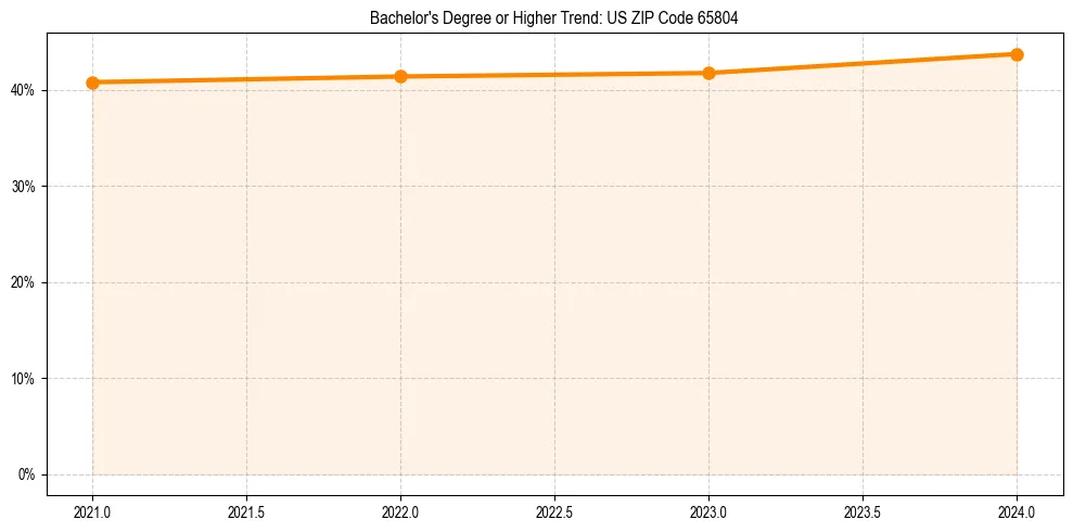 Trend chart showing bachelor degree growth in 
