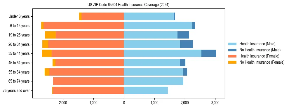 Health insurance pyramid for US ZIP Code 65804