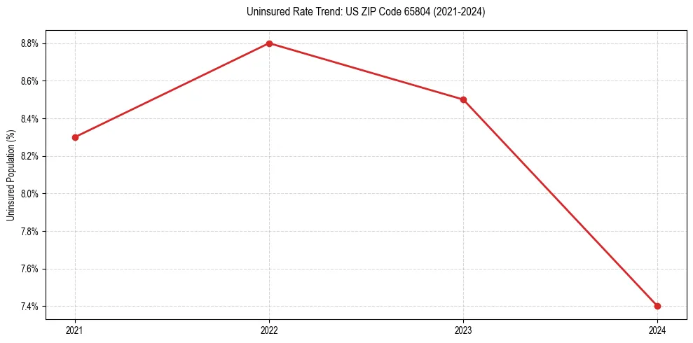 Uninsured trend chart for US ZIP Code 65804