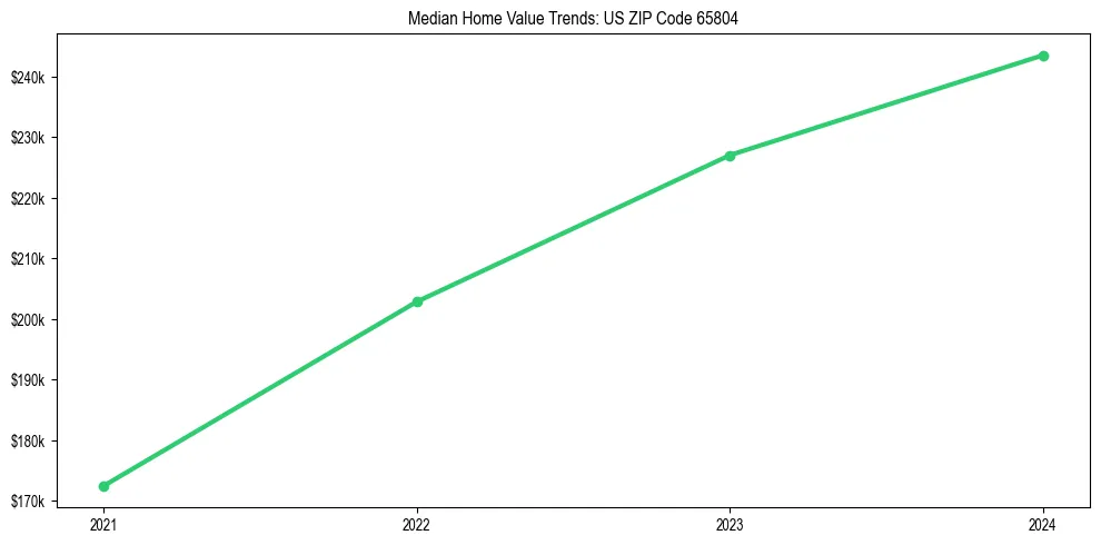 Median property value trends in 