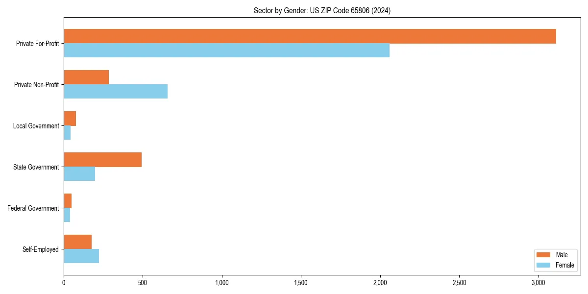 Employment sector breakdown by gender in 