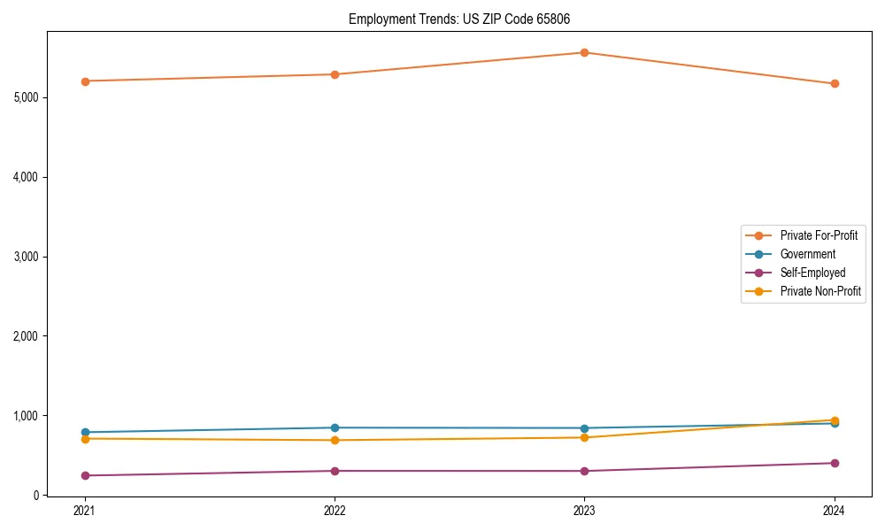 Long-term employment trends in 