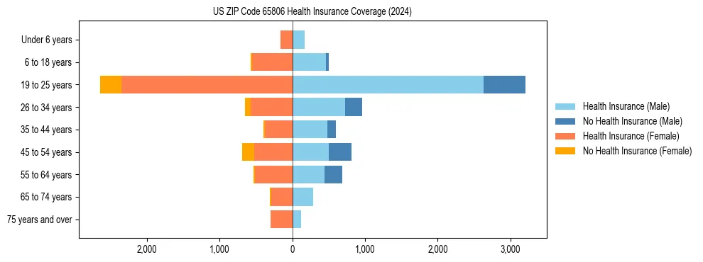 Health insurance pyramid for US ZIP Code 65806