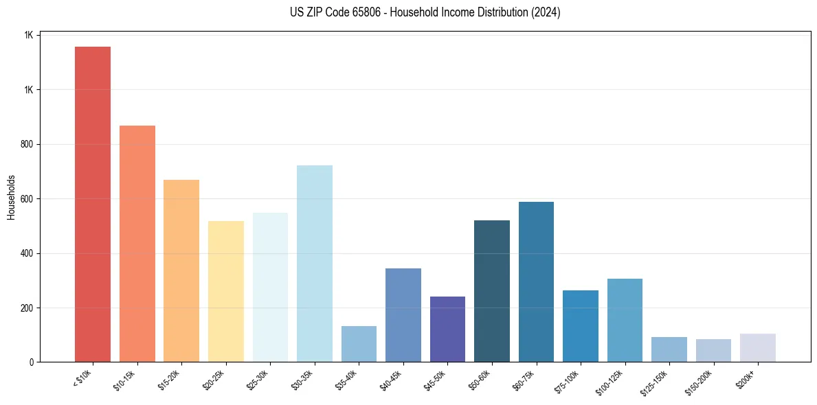 Income Distribution for 
