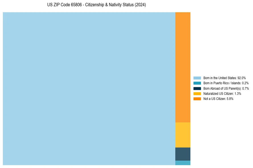 Nativity Treemap for 