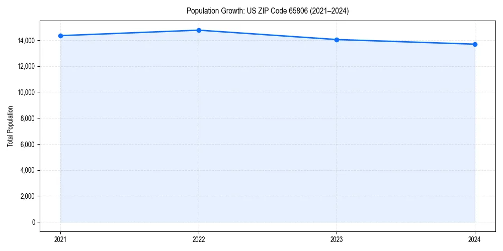 Population trends in 