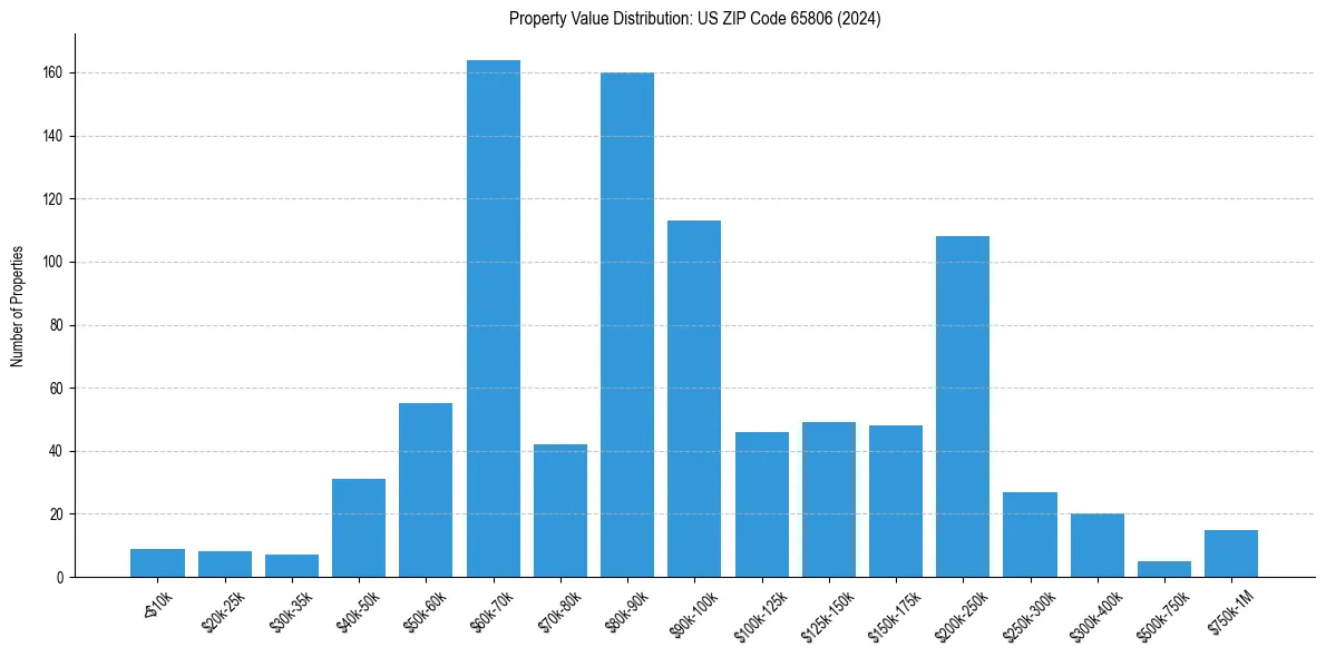 Value Distribution for 