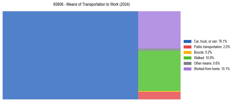 Commute modes in US ZIP Code 65806