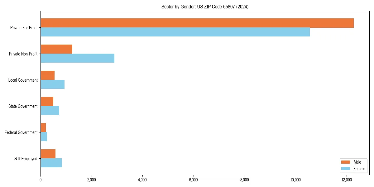 Employment sector breakdown by gender in 