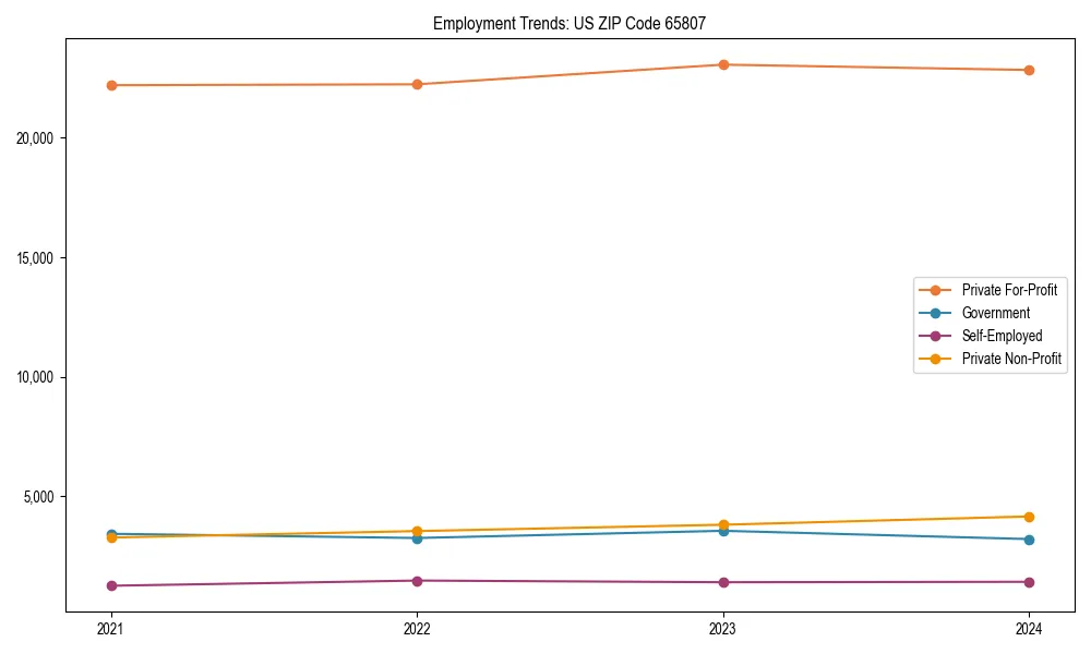 Long-term employment trends in 