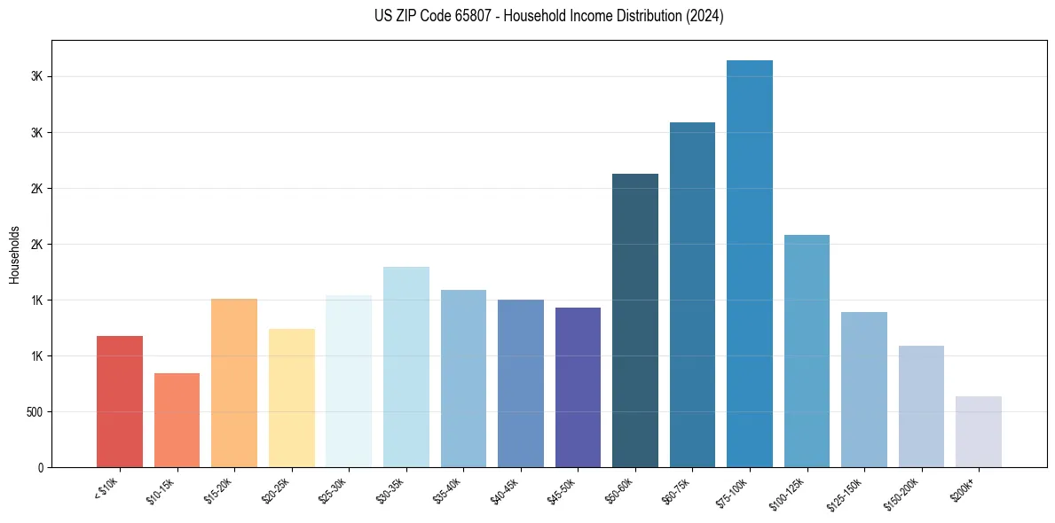 Income Distribution for 