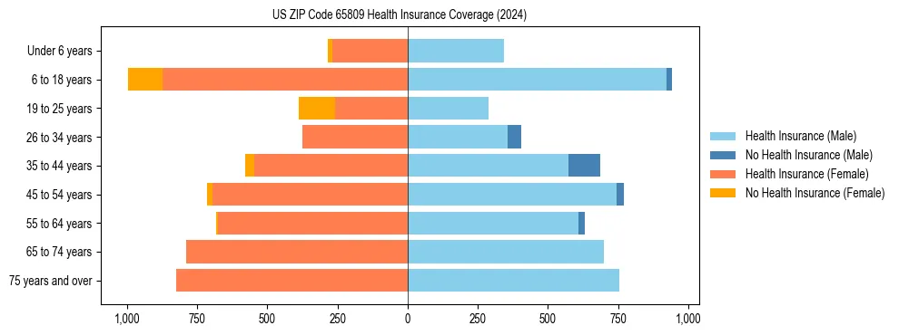 Health insurance pyramid for US ZIP Code 65809