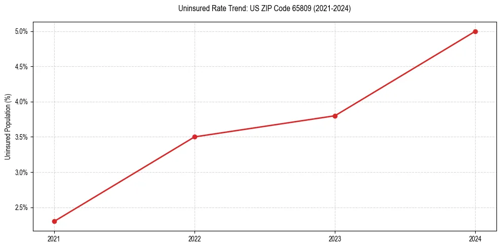 Uninsured trend chart for US ZIP Code 65809