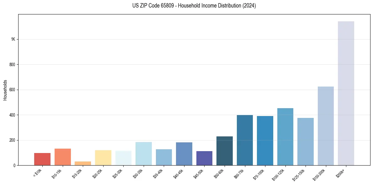 Income Distribution for 