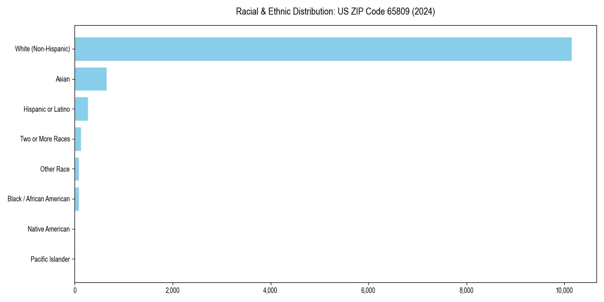 Bar chart showing racial distribution in  for 2024
