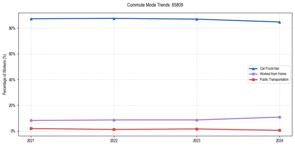 Transportation trends in US ZIP Code 65809