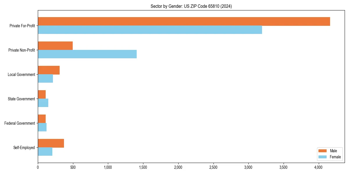 Employment sector breakdown by gender in 