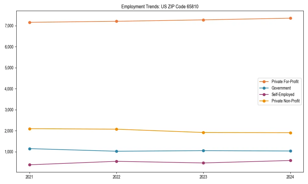 Long-term employment trends in 