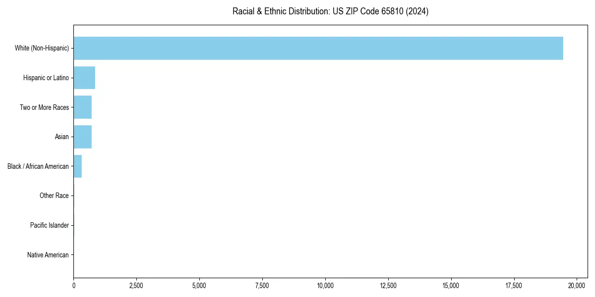 Bar chart showing racial distribution in  for 2024