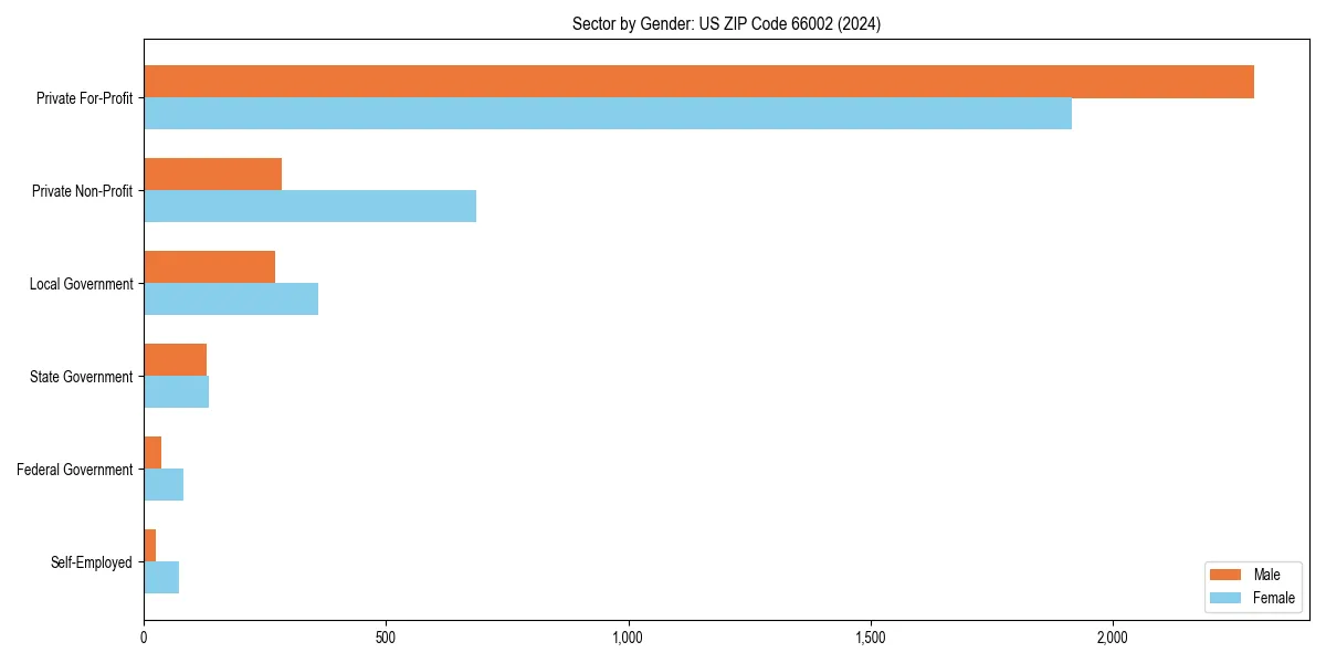 Employment sector breakdown by gender in 
