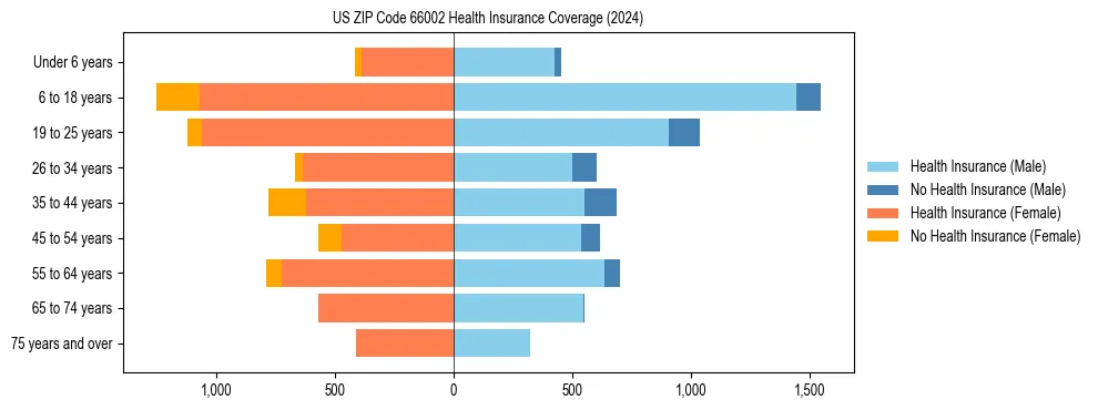 Health insurance pyramid for US ZIP Code 66002