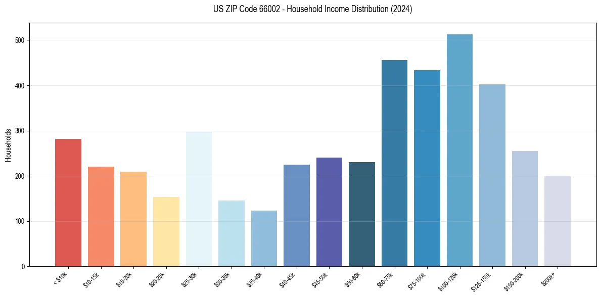 Income Distribution for 