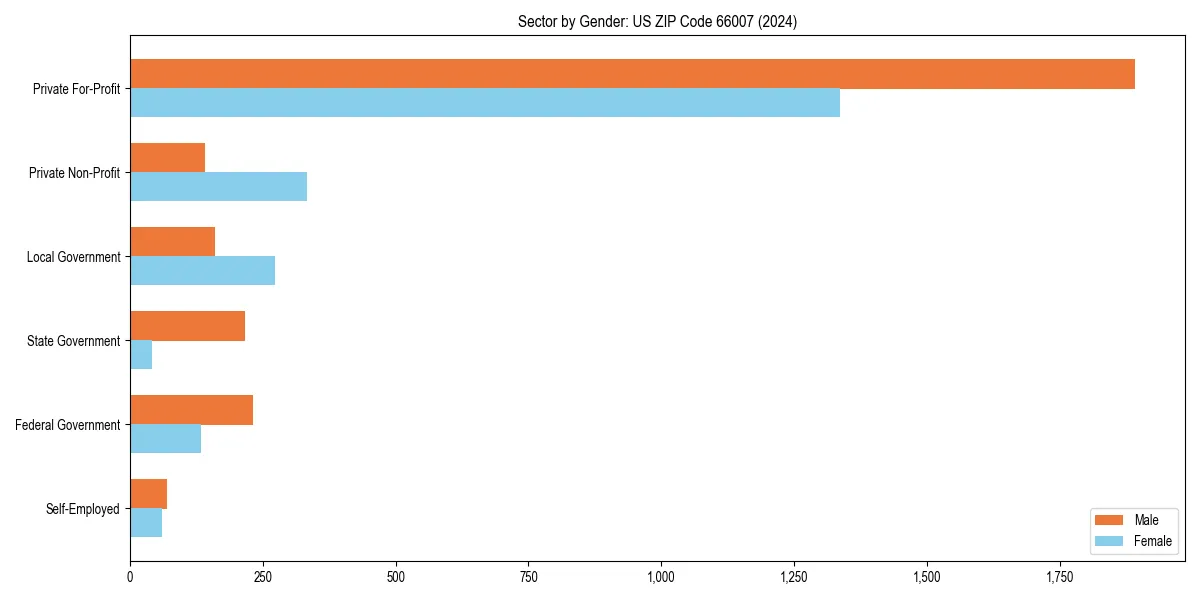 Employment sector breakdown by gender in 