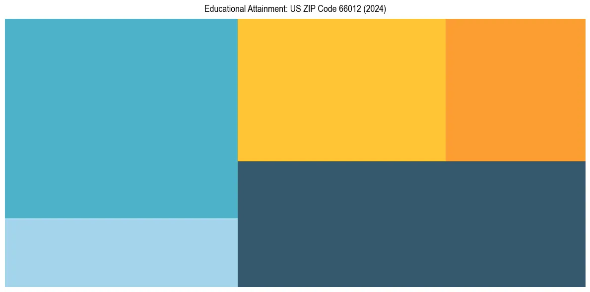 Education Treemap for  in 2024